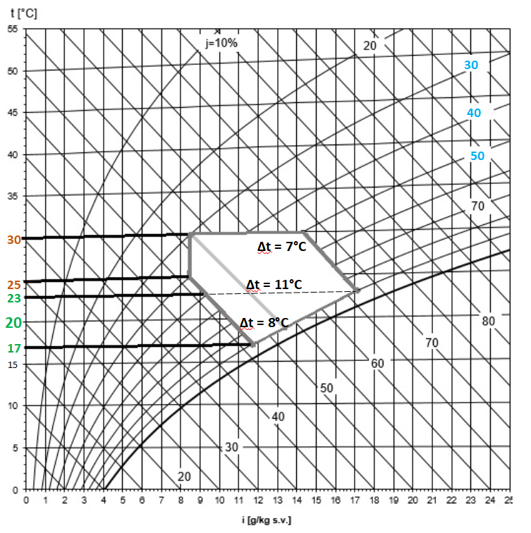 I—d-диаграмма секции орошения